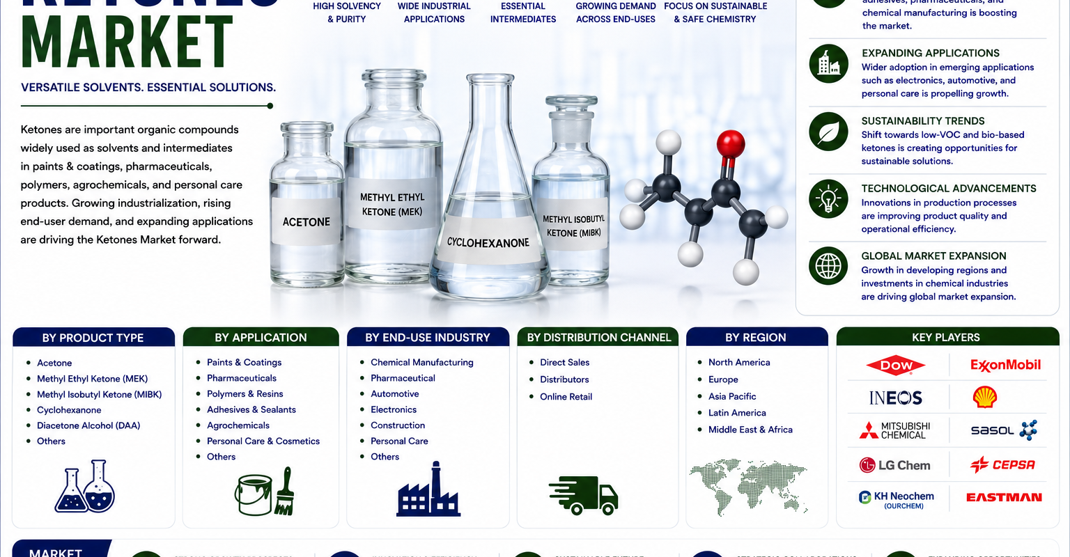 Ketones Market Enters High-Growth Phase with USD 148.81 Billion Forecast by 2035