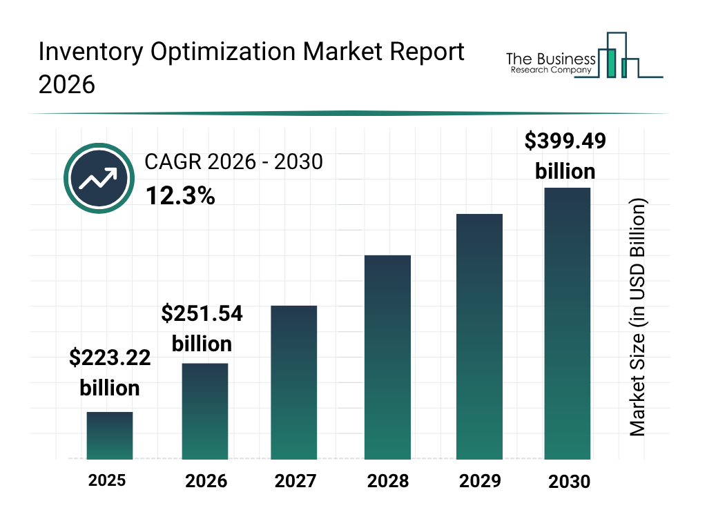 Inventory Optimization Market Value Expected To Grow At 12.3% CAGR, Reaching  $399.49 Billion By 2030