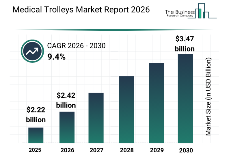 Medical Trolleys Market Set For Rapid Expansion With 9.4% CAGR Through 2030